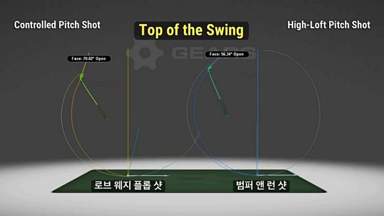 하이 로프트 피치샷은 58°~60° 로브 웨지 클럽을 사용하며 9미터까지 볼이 뜬다. 반면 컨트롤 피치샷은 54°~56°의 샌드 웨지 클럽을 이용하는데 볼 탄도는 상대적으로 낮아 6m 정도다.